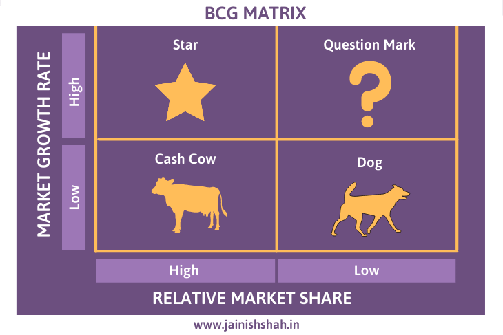 BCG Matrix